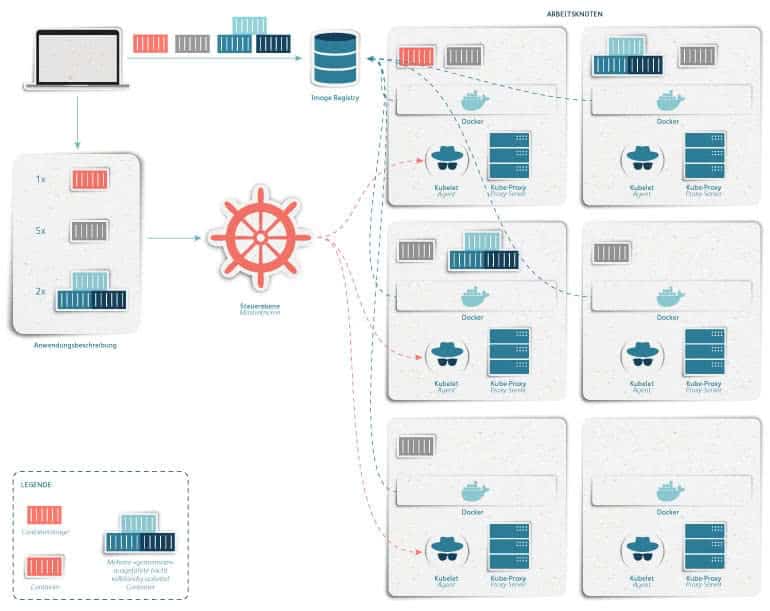 Kubernetes - All about Clusters, Pods and Kubelets - gridscale