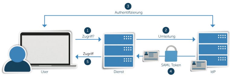 SAML - Authorization and Authentication Protocol - gridscale