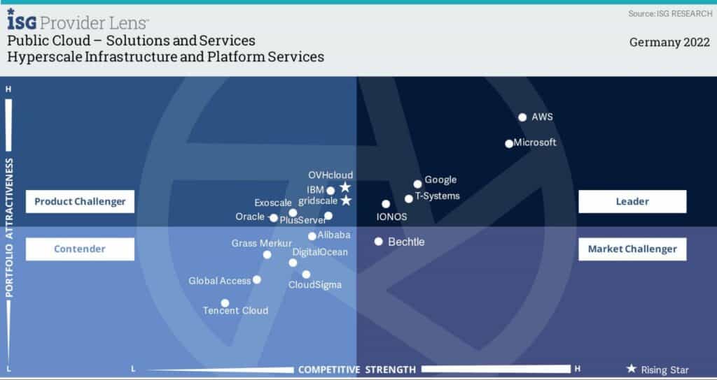 ISG Provider Lens 2022 Public Cloud Competitor