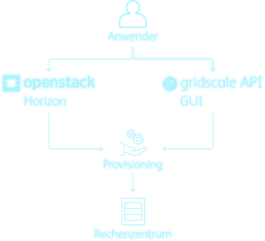 openstack